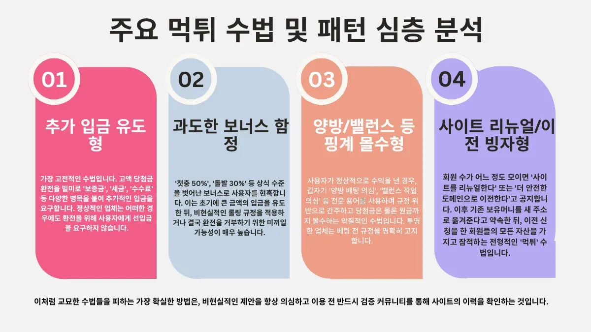 온라인 먹튀 사기 프로세스를 설명하는 인포그래픽 순서도
