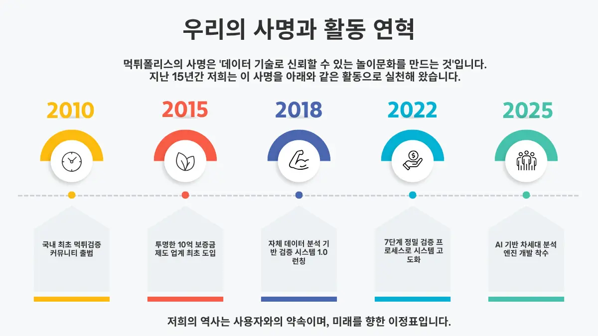 먹튀폴리스 설립부터 현재까지의 활동 연혁 타임라인 인포그래픽