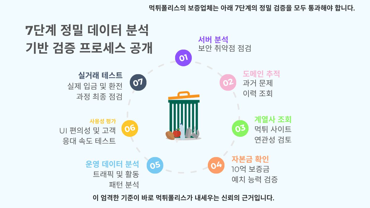 먹튀폴리스의 7단계 정밀 데이터 검증 프로세스 인포그래픽