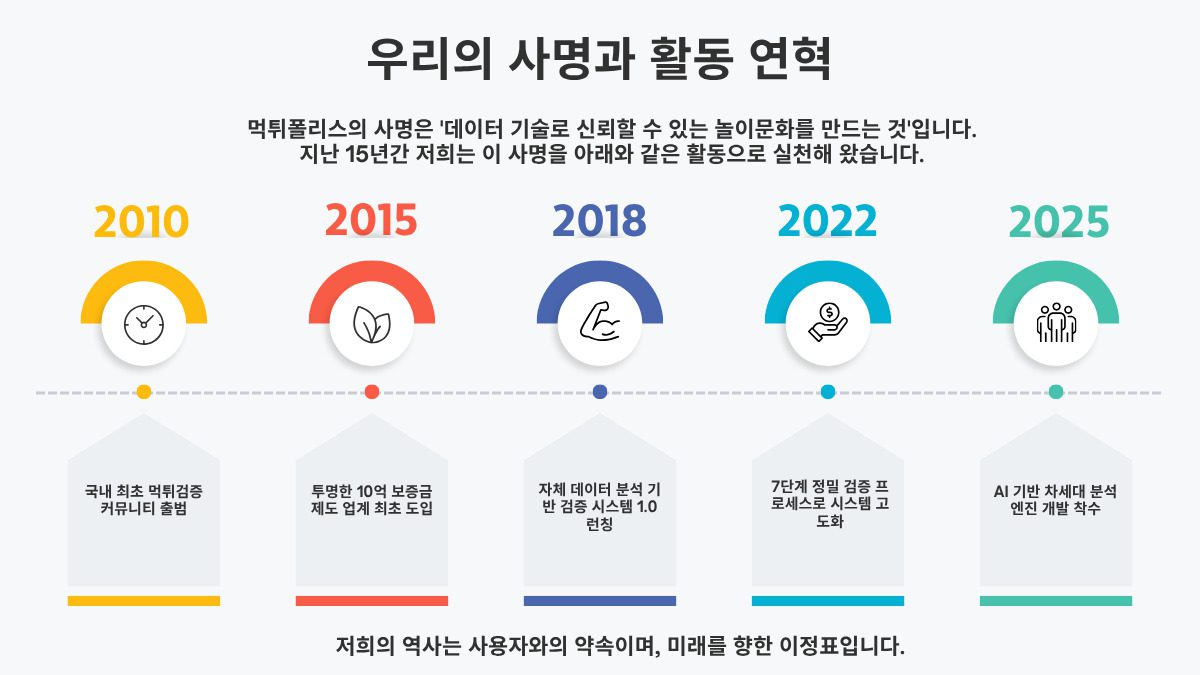 먹튀폴리스 설립부터 현재까지의 활동 연혁 타임라인 인포그래픽