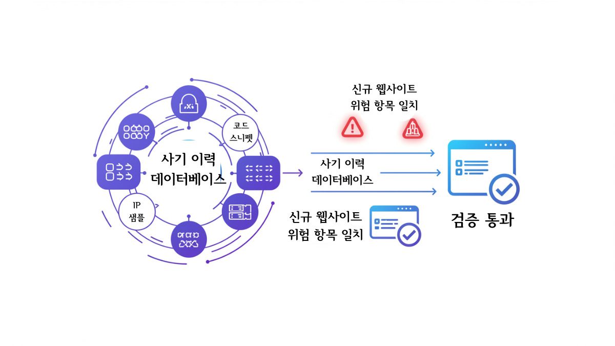 먹튀폴리스 사기 이력 데이터베이스와 신규 웹사이트를 비교하여 위험 항목 일치 시 경고를, 안전 항목 일치 시 검증 통과를 표시하는 다이어그램. IP 샘플과 코드 스니펫 등 다양한 데이터 요소가 포함됨.