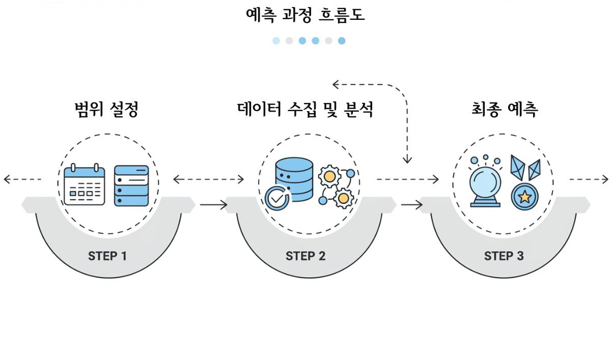 예측 과정 흐름도, 범위 설정에서 데이터 분석과 최종 예측까지 3단계 절차
